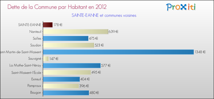 Dette par habitant de la commune en 2012 pour SAINTE-EANNE et les communes proches Comparaison de la dette par habitant de la commune en 2012 pour SAINTE-EANNE et les communes voisines