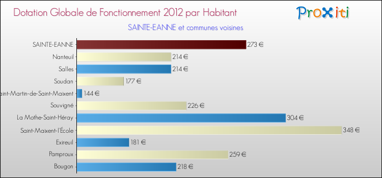 Montant des dotations globales de fonctionnement DGF par Habitant pour SAINTE-EANNE et les communes proches Comparaison des des dotations globales de fonctionnement DGF par habitant pour SAINTE-EANNE et les communes voisines