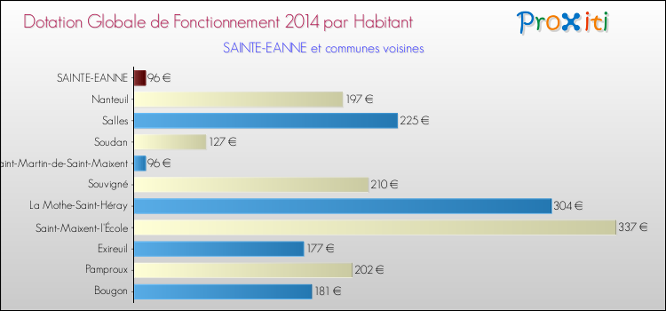 Montant des dotations globales de fonctionnement DGF par Habitant pour SAINTE-EANNE et les communes proches en 2014. Comparaison des des dotations globales de fonctionnement DGF par habitant pour SAINTE-EANNE et les communes voisines en 2014.