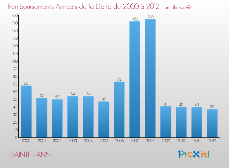 Evolution de l'annuité de la dette pour la commune de SAINTE-EANNE de 2000 à 2012 Annuités de la dette pour SAINTE-EANNE de 2000 à 2012