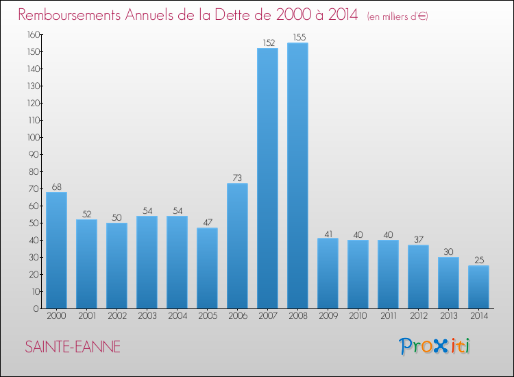 Evolution de l'annuité de la dette pour la commune de SAINTE-EANNE de 2000 à 2014 Annuités de la dette pour SAINTE-EANNE de 2000 à 2014