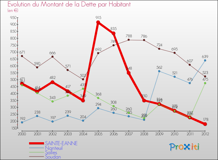 Evolution de la dette par habitant pour la commune de SAINTE-EANNE et les communes proches de 2000 à 2012 Comparaison de la dette par habitant pour SAINTE-EANNE et les communes voisines de 2000 à 2012