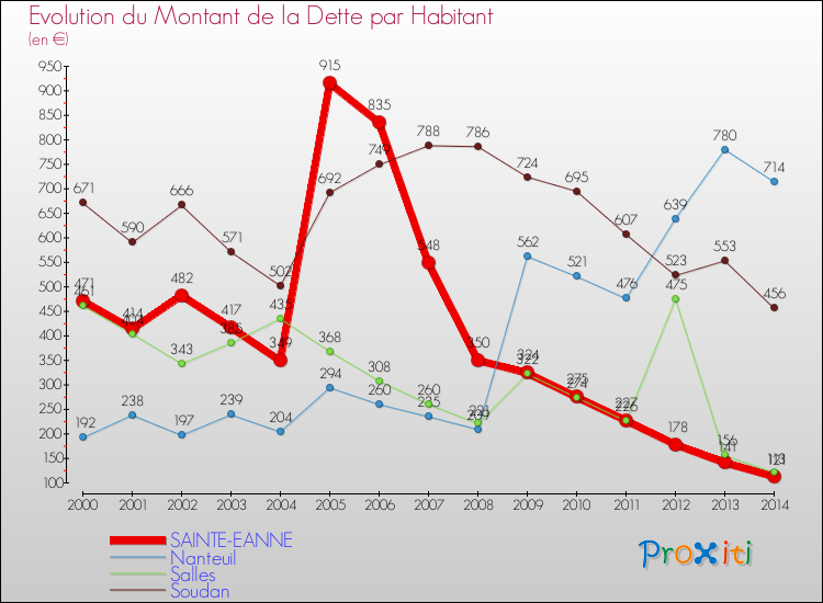 Evolution de la dette par habitant pour la commune de SAINTE-EANNE et les communes proches de 2000 à 2014 Comparaison de la dette par habitant pour SAINTE-EANNE et les communes voisines de 2000 à 2014