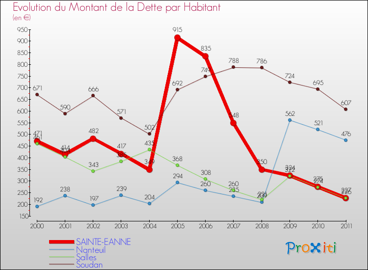 Evolution de la dette par habitant pour la commune de SAINTE-EANNE et les communes proches Comparaison de la dette par habitant pour SAINTE-EANNE et les communes voisines