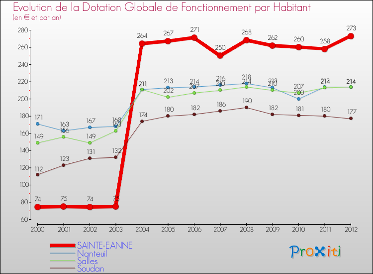 Evolution et montant de la dotation globale de fonctionnement par Habitant pour SAINTE-EANNE et les communes proches Comparaison des dotations globales de fonctionnement par habitant pour SAINTE-EANNE et les communes voisines