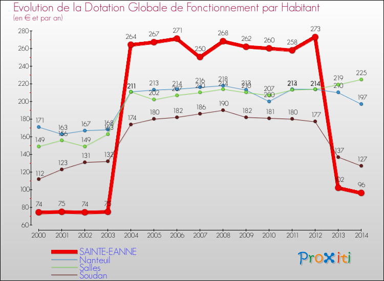 Evolution et montant de la dotation globale de fonctionnement par Habitant pour SAINTE-EANNE et les communes proches de 2000 à 2014. Comparaison des dotations globales de fonctionnement par habitant pour SAINTE-EANNE et les communes voisines de 2000 à 2014.