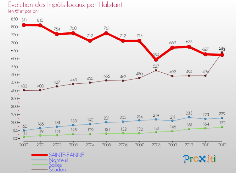 Evolution et montant des impôts locaux par Habitant pour SAINTE-EANNE et les communes proches Comparaison des impôts locaux par habitant pour SAINTE-EANNE et les communes voisines