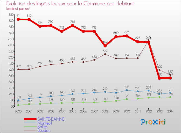 Evolution et montant des impôts locaux par Habitant pour SAINTE-EANNE et les communes proches de 2000 à 2014 Comparaison des impôts locaux par habitant pour SAINTE-EANNE et les communes voisines de 2000 à 2014