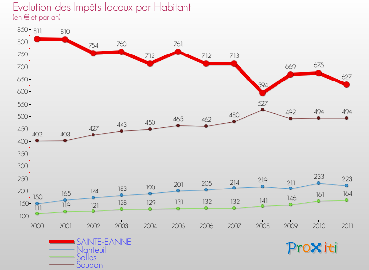 Evolution et montant des impôts locaux par Habitant pour SAINTE-EANNE et les communes proches Comparaison des impôts locaux par habitant pour SAINTE-EANNE et les communes voisines