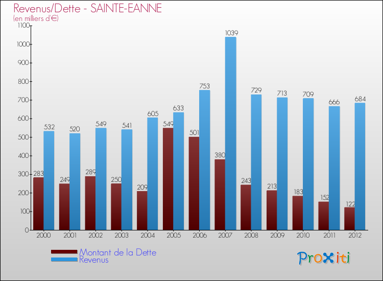 Evolution comparée de la dette et des revenus pour la commune de SAINTE-EANNE de 2000 à 2012 Comparaison de la dette et des revenus pour SAINTE-EANNE de 2000 à 2012