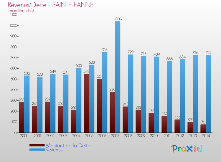 Evolution comparée de la dette et des revenus pour la commune de SAINTE-EANNE de 2000 à 2014 Comparaison de la dette et des revenus pour SAINTE-EANNE de 2000 à 2014