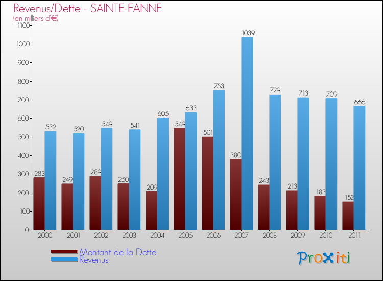 Evolution comparée de la dette et des revenus pour la commune de SAINTE-EANNE de 2000 à 2011 Comparaison de la dette et des revenus pour SAINTE-EANNE de 2000 à 2011