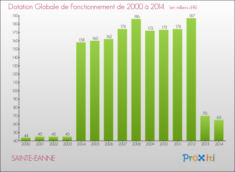 Evolution du montant de la Dotation Globale de Fonctionnement pour la commune de SAINTE-EANNE de 2000 à 2014 Evolution du montant de la Dotation Globale de Fonctionnement pour SAINTE-EANNE de 2000 à 2014