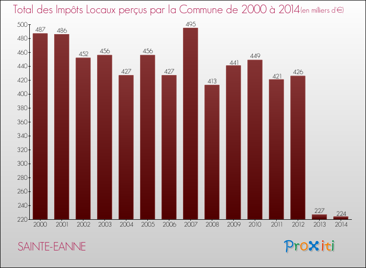 Evolution des Impôts Locaux pour la commune de SAINTE-EANNE de 2000 à 2014 Evolution des Impôts Locaux pour SAINTE-EANNE de 2000 à 2014