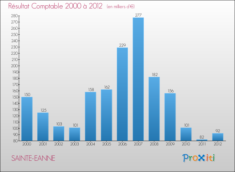 Evolution du résultat comptable pour la commune de SAINTE-EANNE de 2000 à 2012 Evolution du résultat comptable pour SAINTE-EANNE de 2000 à 2012