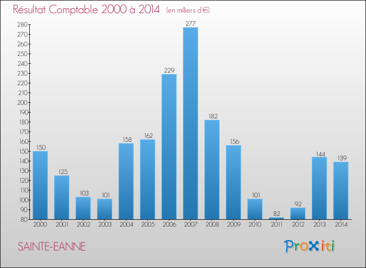 Evolution du résultat comptable pour la commune de SAINTE-EANNE de 2000 à 2014 Evolution du résultat comptable pour SAINTE-EANNE de 2000 à 2014