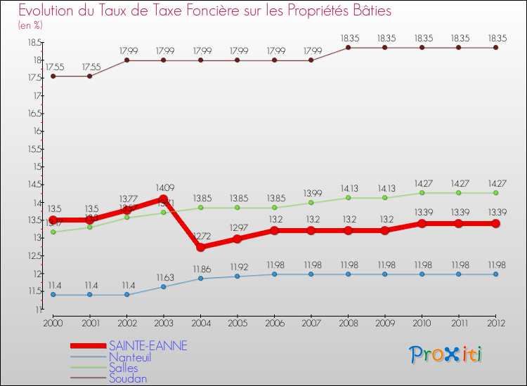 Evolution du taux de la taxe foncière sur le bati pour SAINTE-EANNE et les communes proches de 2000 à 2012 Comparaison des taux de taxe foncière sur le bati pour SAINTE-EANNE et les communes voisines de 2000 à 2012
