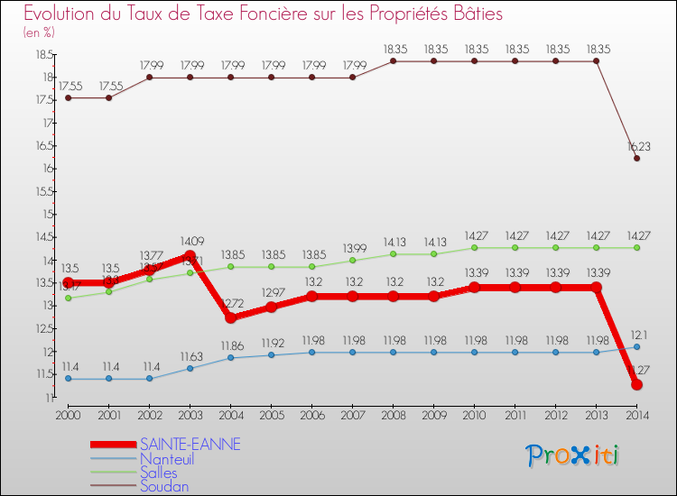 Evolution du taux de la taxe foncière sur le bati pour SAINTE-EANNE et les communes proches de 2000 à 2014 Comparaison des taux de taxe foncière sur le bati pour SAINTE-EANNE et les communes voisines de 2000 à 2014