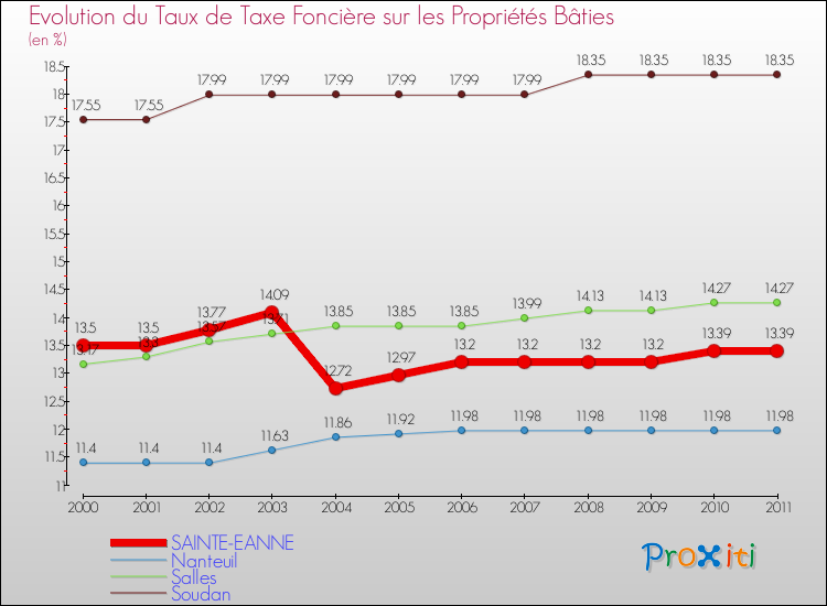 Evolution du taux de la taxe foncière sur le bati pour SAINTE-EANNE et les communes proches Comparaison des taux de taxe foncière sur le bati pour SAINTE-EANNE et les communes voisines