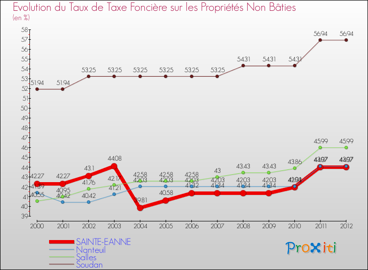 Evolution du taux de la taxe foncière sur les immeubles et terrains non batis pour SAINTE-EANNE et les communes proches de 2000 à 2012 Comparaison des taux de la taxe foncière sur les immeubles et terrains non batis pour SAINTE-EANNE et les communes voisines de 2000 à 2012