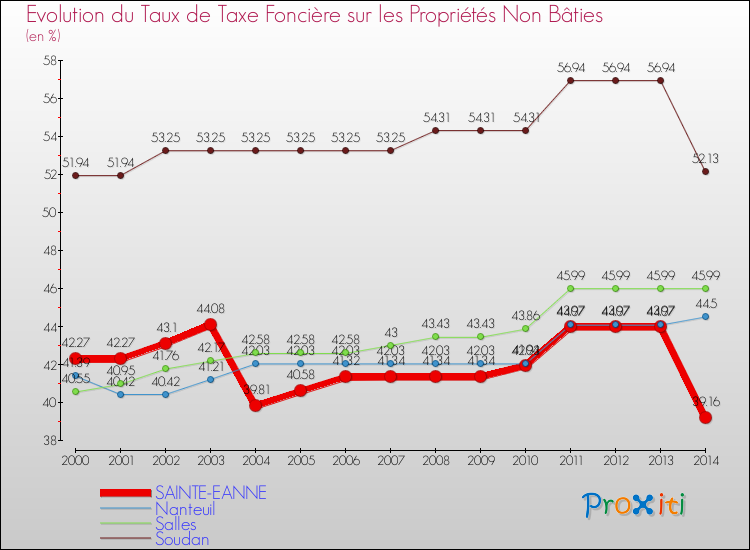 Evolution du taux de la taxe foncière sur les immeubles et terrains non batis pour SAINTE-EANNE et les communes proches de 2000 à 2014 Comparaison des taux de la taxe foncière sur les immeubles et terrains non batis pour SAINTE-EANNE et les communes voisines de 2000 à 2014