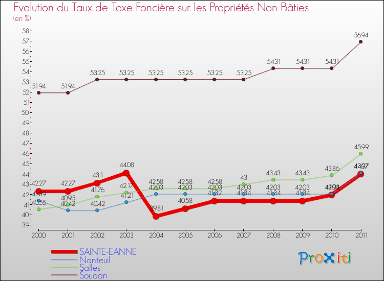 Evolution du taux de la taxe foncière sur les immeubles et terrains non batis pour SAINTE-EANNE et les communes proches Comparaison des taux de la taxe foncière sur les immeubles et terrains non batis pour SAINTE-EANNE et les communes voisines