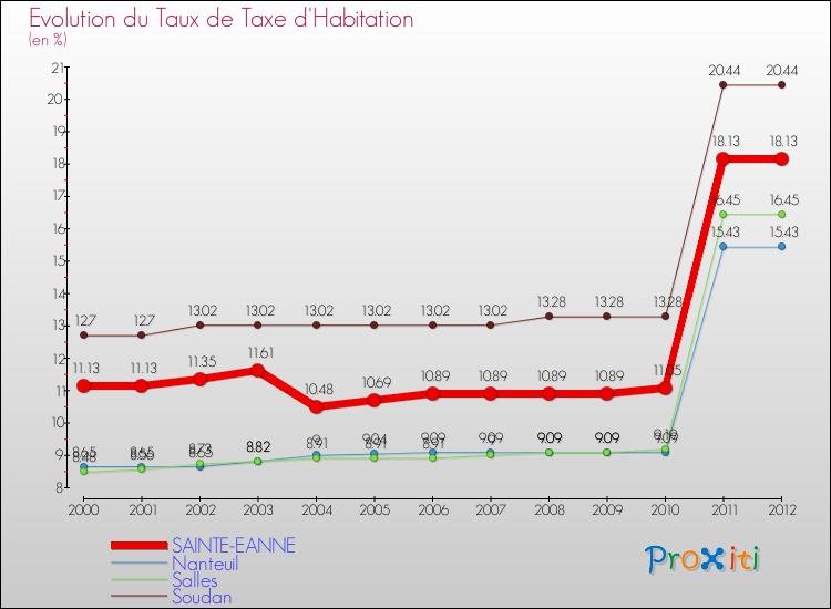 Evolution du taux de la taxe d'habitation pour SAINTE-EANNE et les communes proches Comparaison des taux de la taxe d'habitation pour SAINTE-EANNE et les communes voisines