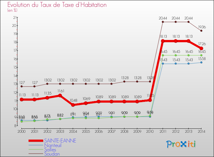 Evolution du taux de la taxe d'habitation pour SAINTE-EANNE et les communes proches de 2000 à 2014 Comparaison des taux de la taxe d'habitation pour SAINTE-EANNE et les communes voisines de 2000 à 2014