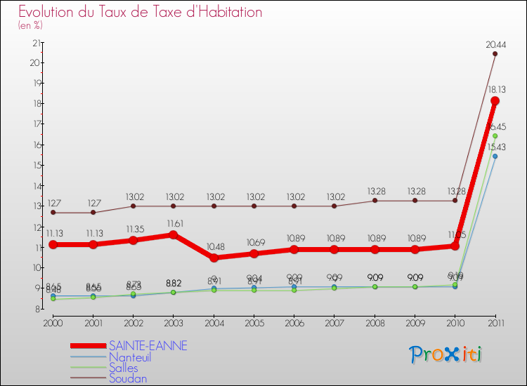 Evolution du taux de la taxe d'habitation pour SAINTE-EANNE et les communes proches Comparaison des taux de la taxe d'habitation pour SAINTE-EANNE et les communes voisines