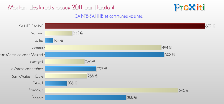 Montant des impôts locaux par Habitant pour SAINTE-EANNE et les communes proches Comparaison des impôts locaux par habitant pour SAINTE-EANNE et les communes voisines