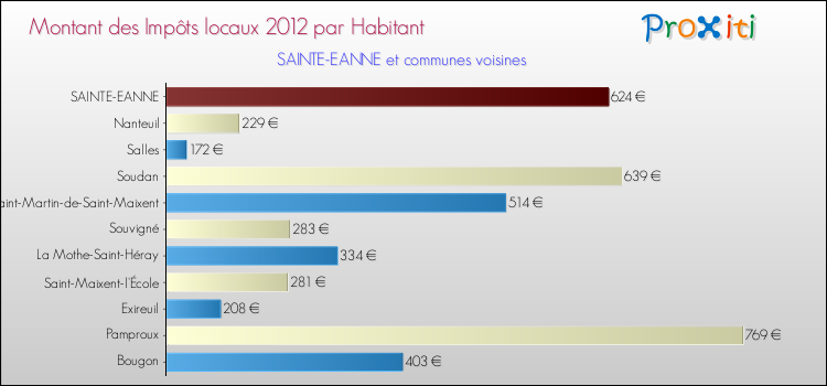 Montant des impôts locaux par Habitant pour SAINTE-EANNE et les communes proches Comparaison des impôts locaux par habitant pour SAINTE-EANNE et les communes voisines