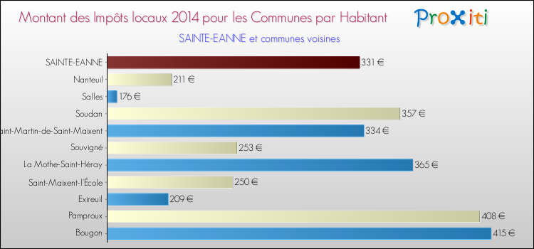 Montant des impôts locaux par Habitant pour SAINTE-EANNE et les communes proches en 2014 Comparaison des impôts locaux par habitant pour SAINTE-EANNE et les communes voisines en 2014