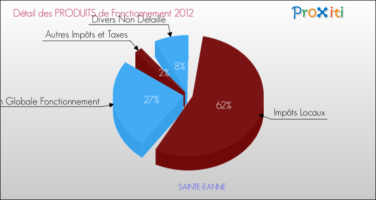 Décomposition du Budget de Fonctionnement 2012 de la commune de SAINTE-EANNE Budget de Fonctionnement 2012 pour la commune de SAINTE-EANNE