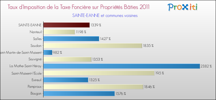 Taux d'imposition de la taxe foncière sur le bati 2011 pour SAINTE-EANNE et les communes proches Comparaison des taux d'imposition de la taxe foncière sur le bati 2011 pour SAINTE-EANNE et les communes voisines