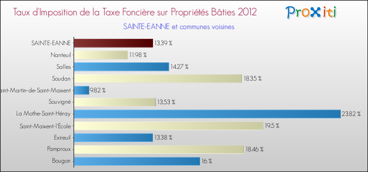 Taux d'imposition de la taxe foncière sur le bati 2012 pour SAINTE-EANNE et les communes proches Comparaison des taux d'imposition de la taxe foncière sur le bati 2012 pour SAINTE-EANNE et les communes voisines