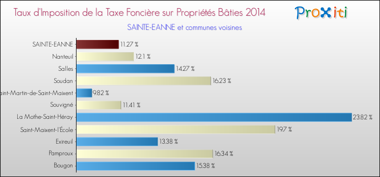 Taux d'imposition de la taxe foncière sur le bati 2014 pour SAINTE-EANNE et les communes proches Comparaison des taux d'imposition de la taxe foncière sur le bati 2014 pour SAINTE-EANNE et les communes voisines