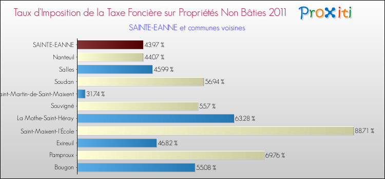Taux d'imposition de la taxe foncière sur les immeubles et terrains non batis 2011 pour SAINTE-EANNE et les communes proches Comparaison des taux d'imposition de la taxe foncière sur les immeubles et terrains non batis 2011 pour SAINTE-EANNE et les communes voisines