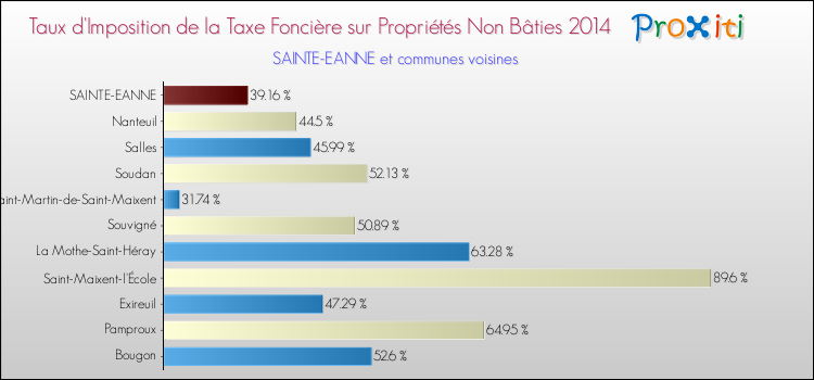 Taux d'imposition de la taxe foncière sur les immeubles et terrains non batis 2014 pour SAINTE-EANNE et les communes proches Comparaison des taux d'imposition de la taxe foncière sur les immeubles et terrains non batis 2014 pour SAINTE-EANNE et les communes voisines