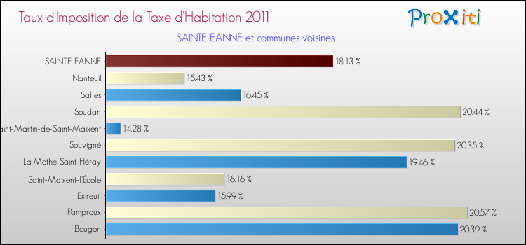 Taux d'imposition de la taxe d'habitation 2011 pour SAINTE-EANNE et les communes proches Comparaison des taux d'imposition de la taxe d'habitation 2011 pour SAINTE-EANNE et les communes voisines