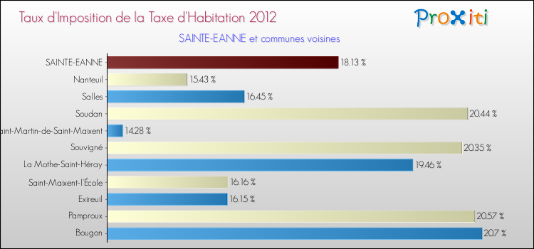 Taux d'imposition de la taxe d'habitation 2012 pour SAINTE-EANNE et les communes proches Comparaison des taux d'imposition de la taxe d'habitation 2012 pour SAINTE-EANNE et les communes voisines