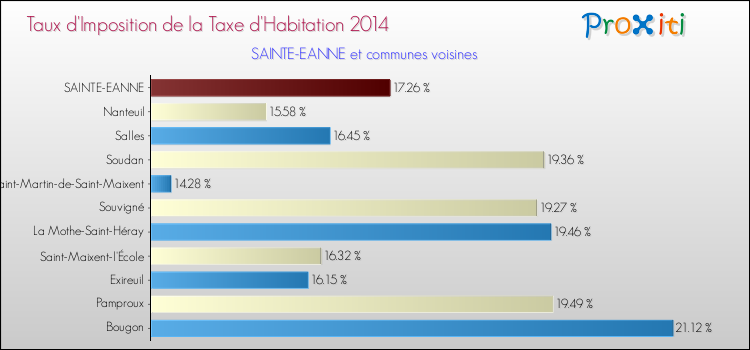 Taux d'imposition de la taxe d'habitation 2014 pour SAINTE-EANNE et les communes proches Comparaison des taux d'imposition de la taxe d'habitation 2014 pour SAINTE-EANNE et les communes voisines