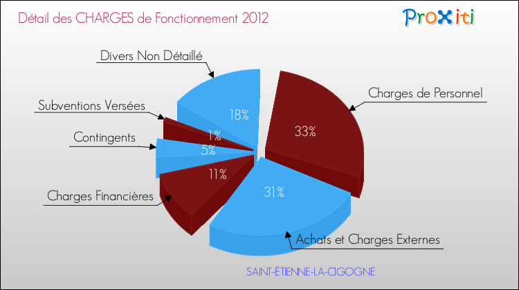 Décomposition des Charges de Fonctionnement 2012 de la commune de SAINT-ÉTIENNE-LA-CIGOGNE Charges de Fonctionnement 2012 pour la commune de SAINT-ÉTIENNE-LA-CIGOGNE