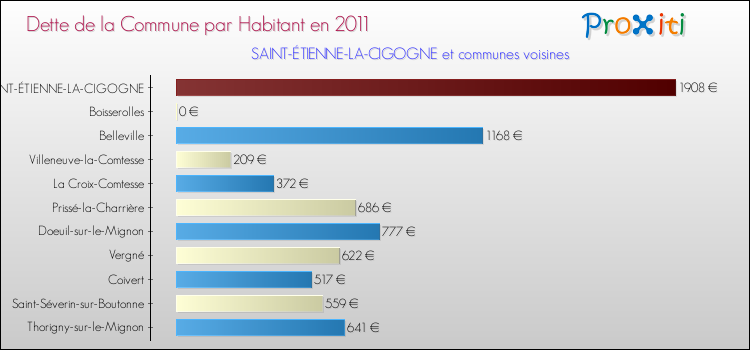 Dette par habitant de la commune en 2011 pour SAINT-ÉTIENNE-LA-CIGOGNE et les communes proches Comparaison de la dette par habitant de la commune en 2011 pour SAINT-ÉTIENNE-LA-CIGOGNE et les communes voisines