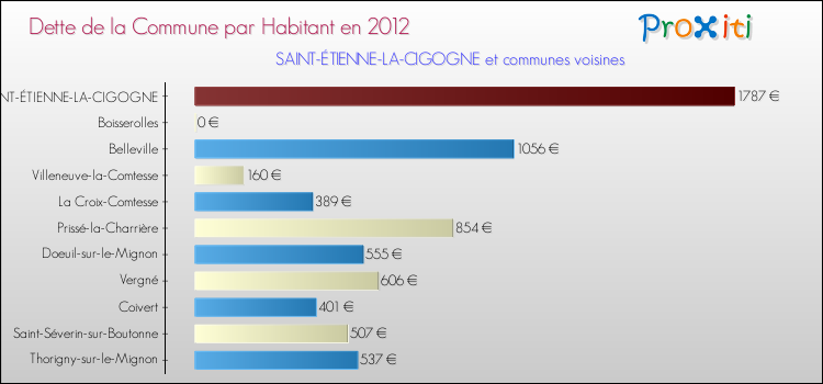 Dette par habitant de la commune en 2012 pour SAINT-ÉTIENNE-LA-CIGOGNE et les communes proches Comparaison de la dette par habitant de la commune en 2012 pour SAINT-ÉTIENNE-LA-CIGOGNE et les communes voisines