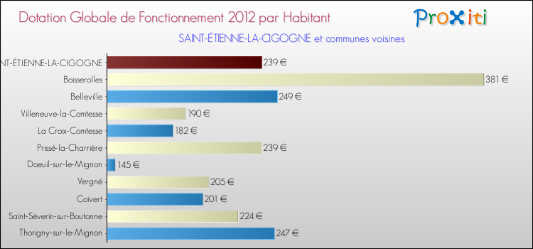 Montant des dotations globales de fonctionnement DGF par Habitant pour SAINT-ÉTIENNE-LA-CIGOGNE et les communes proches Comparaison des des dotations globales de fonctionnement DGF par habitant pour SAINT-ÉTIENNE-LA-CIGOGNE et les communes voisines