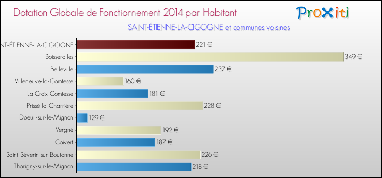 Montant des dotations globales de fonctionnement DGF par Habitant pour SAINT-ÉTIENNE-LA-CIGOGNE et les communes proches en 2014. Comparaison des des dotations globales de fonctionnement DGF par habitant pour SAINT-ÉTIENNE-LA-CIGOGNE et les communes voisines en 2014.
