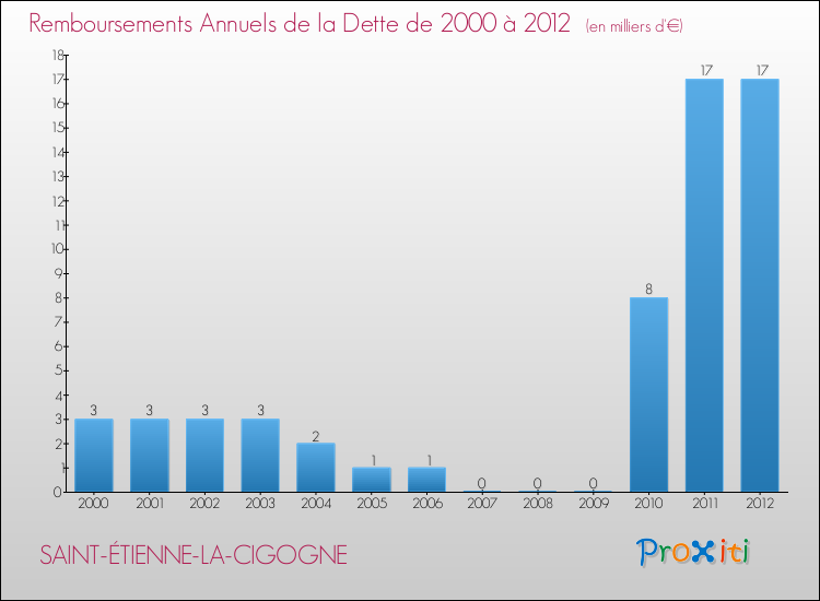 Evolution de l'annuité de la dette pour la commune de SAINT-ÉTIENNE-LA-CIGOGNE de 2000 à 2012 Annuités de la dette pour SAINT-ÉTIENNE-LA-CIGOGNE de 2000 à 2012