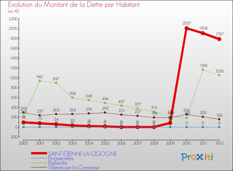 Evolution de la dette par habitant pour la commune de SAINT-ÉTIENNE-LA-CIGOGNE et les communes proches de 2000 à 2012 Comparaison de la dette par habitant pour SAINT-ÉTIENNE-LA-CIGOGNE et les communes voisines de 2000 à 2012