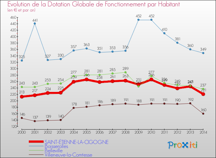 Evolution et montant de la dotation globale de fonctionnement par Habitant pour SAINT-ÉTIENNE-LA-CIGOGNE et les communes proches de 2000 à 2014. Comparaison des dotations globales de fonctionnement par habitant pour SAINT-ÉTIENNE-LA-CIGOGNE et les communes voisines de 2000 à 2014.
