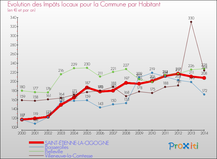 Evolution et montant des impôts locaux par Habitant pour SAINT-ÉTIENNE-LA-CIGOGNE et les communes proches de 2000 à 2014 Comparaison des impôts locaux par habitant pour SAINT-ÉTIENNE-LA-CIGOGNE et les communes voisines de 2000 à 2014
